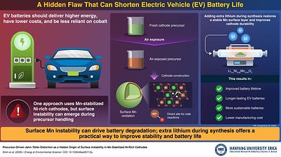 Hanyang University ERICA Researchers Uncover a Hidden Battery Flaw That May Shorten EV Lifespans