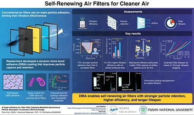 Pusan National University & Chung-Ang University Develop Next-Generation Self-Renewing Air Filter Coating