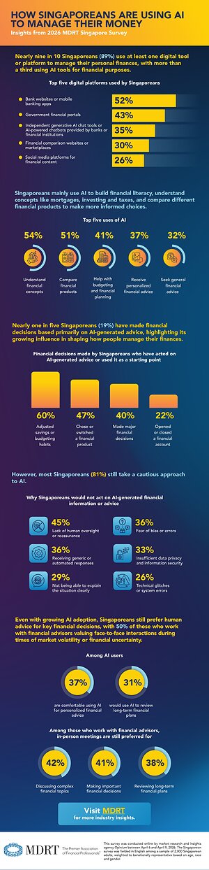 MDRT Survey: Singaporeans Increasingly Use AI to Manage Their Finances and Make Financial Decisions