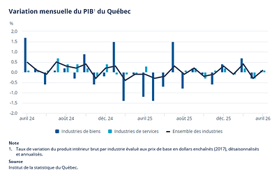 PIB réel du Québec : hausse de 0,1 % en avril 2026