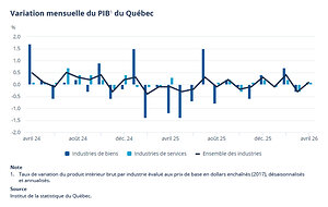 PIB réel du Québec : hausse de 0,1 % en avril 2026