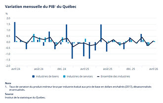 Variation mensuelle du PIB du Québec