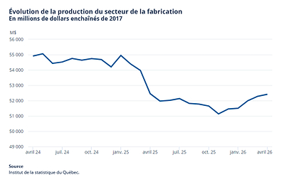 Évolution de la production du secteur de la fabrication Évolution de la production du secteur de la fabrication