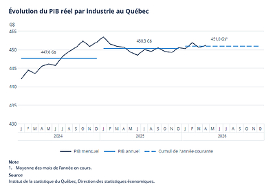 Évolution du PIB réel par industrie au Québec Évolution du PIB réel par industrie au Québec