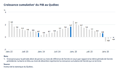 Croissance cumulative du PIB réel au Québec Croissance cumulative du PIB réel au Québec