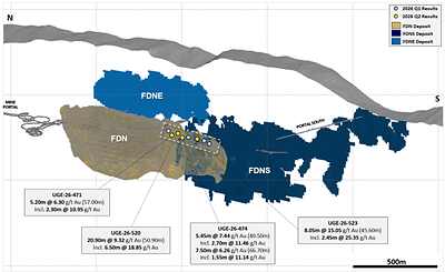 Figure 5: Long Section showing FDN, FDNS, and FDN East deposits with selected exploration drilling results along the FDN upper extension