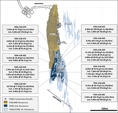 Figure 2: Long section showing FDN, FDNS, and FDN East deposits with selected FDNS conversion drilling results