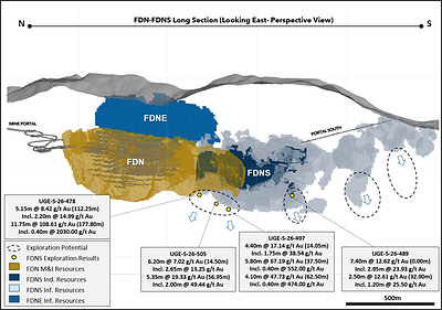 Figure 3: Long section showing FDN and FDNS deposits with selected FDNS Exploration drilling results