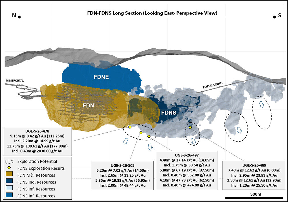 Figure 3: Long section showing FDN and FDNS deposits with selected FDNS Exploration drilling results Figure 3: Long section showing FDN and FDNS deposits with selected FDNS Exploration drilling results