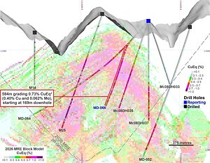 Copper Giant Intersects 584 Metres of 0.73% CuEq* (0.40% Cu and 0.062% Mo), Exceeding the Mocoa Resource Model Ahead of the Anticipated PEA