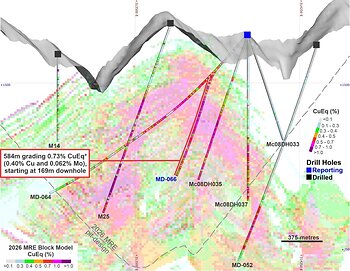 Figure 1. MD-066 validates the continuity of higher-grade domains within the MRE¹ footprint. Cross-section along MD-066 illustrating the geometry of infill drilling and intercepted Cu and Mo grades. The long mineralized intervals continue to confirm the scale and grade continuity of the deposit and provide increased geological confidence ahead of future PEA-level studies.