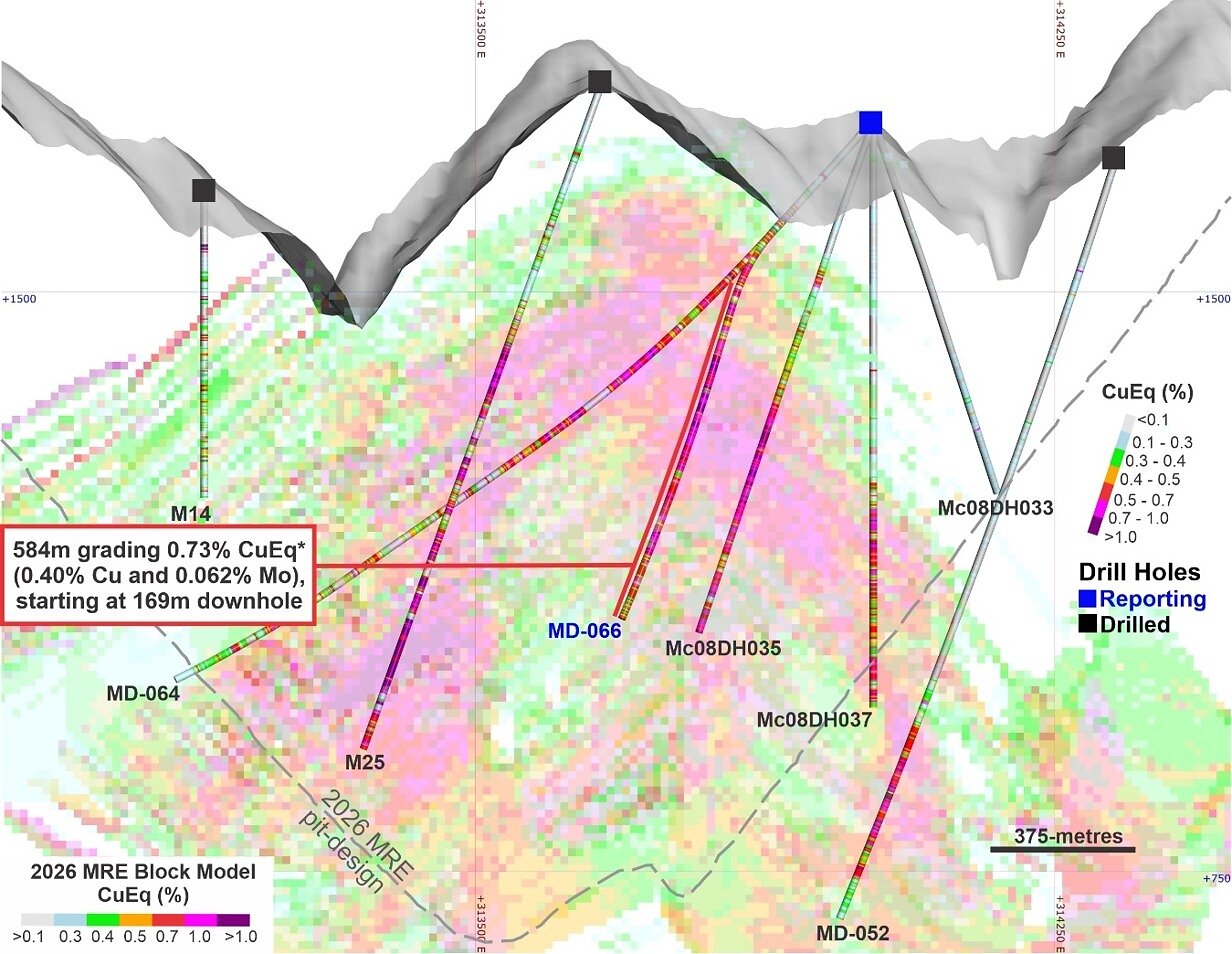 Figure 1. MD-066 validates the continuity of higher-grade domains within the MRE¹ footprint. Cross-section along MD-066 illustrating the geometry of infill drilling and intercepted Cu and Mo grades. The long mineralized intervals continue to confirm the scale and grade continuity of the deposit and provide increased geological confidence ahead of future PEA-level studies.