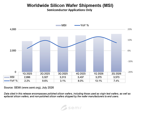 Worldwide Silicon Wafer Shipments Worldwide Silicon Wafer Shipments