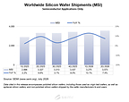SEMI Reports Worldwide Silicon Wafer Shipments Increase 7.4% Year-on-Year in Q2 2026