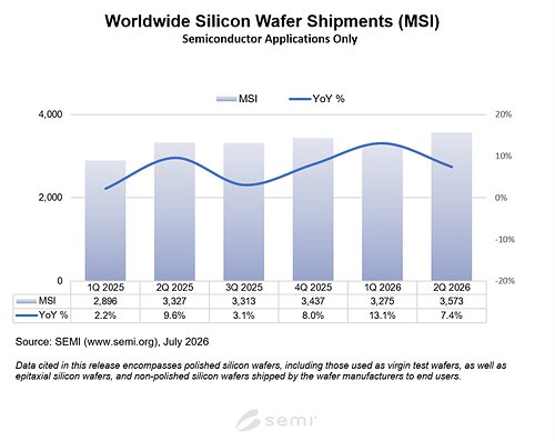 Worldwide Silicon Wafer Shipments This image opens in the lightbox
