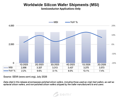 Worldwide Silicon Wafer Shipments