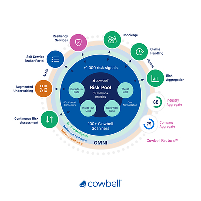 OMNI, Cowbell's AI-native Decision Intelligence System, transforms how specialty insurance is underwritten, serviced, and continuously improved. OMNI, Cowbell's AI-native Decision Intelligence System, transforms how specialty insurance is underwritten, serviced, and continuously improved.