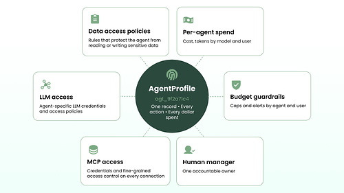 Stop guessing what your agent is doing and how much it's spending. AgentProfile gives each agent a discrete profile of its own, independent of human records. With AgentProfile, Barndoor enables organizations to fully govern agent context, cost, and action. Stop guessing what your agent is doing and how much it's spending. AgentProfile gives each agent a discrete profile of its own, independent of human records. With AgentProfile, Barndoor enables organizations to fully govern agent context, cost, and action.
