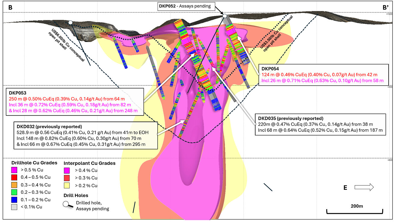 Figure 4. Cross section slice (B – B’) showing recent drill hole results DKP053 and DKP054 (± 75m clipping) and updated +0.2% copper (yellow), +0.3% copper (red), +0.4% copper (magenta) mineralisation interpolants. Returned Cu grades shown on hole traces, drilled holes with pending assays are shown in black. Conceptual open pit shells1 displayed for $US3.50/lb Cu (blue) and $US6.00/lb Cu (green) displayed as dashed lines. Results reported including CuEq2. Assay pending for DKP052. Figure 4. Cross section slice (B – B’) showing recent drill hole results DKP053 and DKP054 (± 75m clipping) and updated +0.2% copper (yellow), +0.3% copper (red), +0.4% copper (magenta) mineralisation interpolants. Returned Cu grades shown on hole traces, drilled holes with pending assays are shown in black. Conceptual open pit shells1 displayed for $US3.50/lb Cu (blue) and $US6.00/lb Cu (green) displayed as dashed lines. Results reported including CuEq2. Assay pending for DKP052.