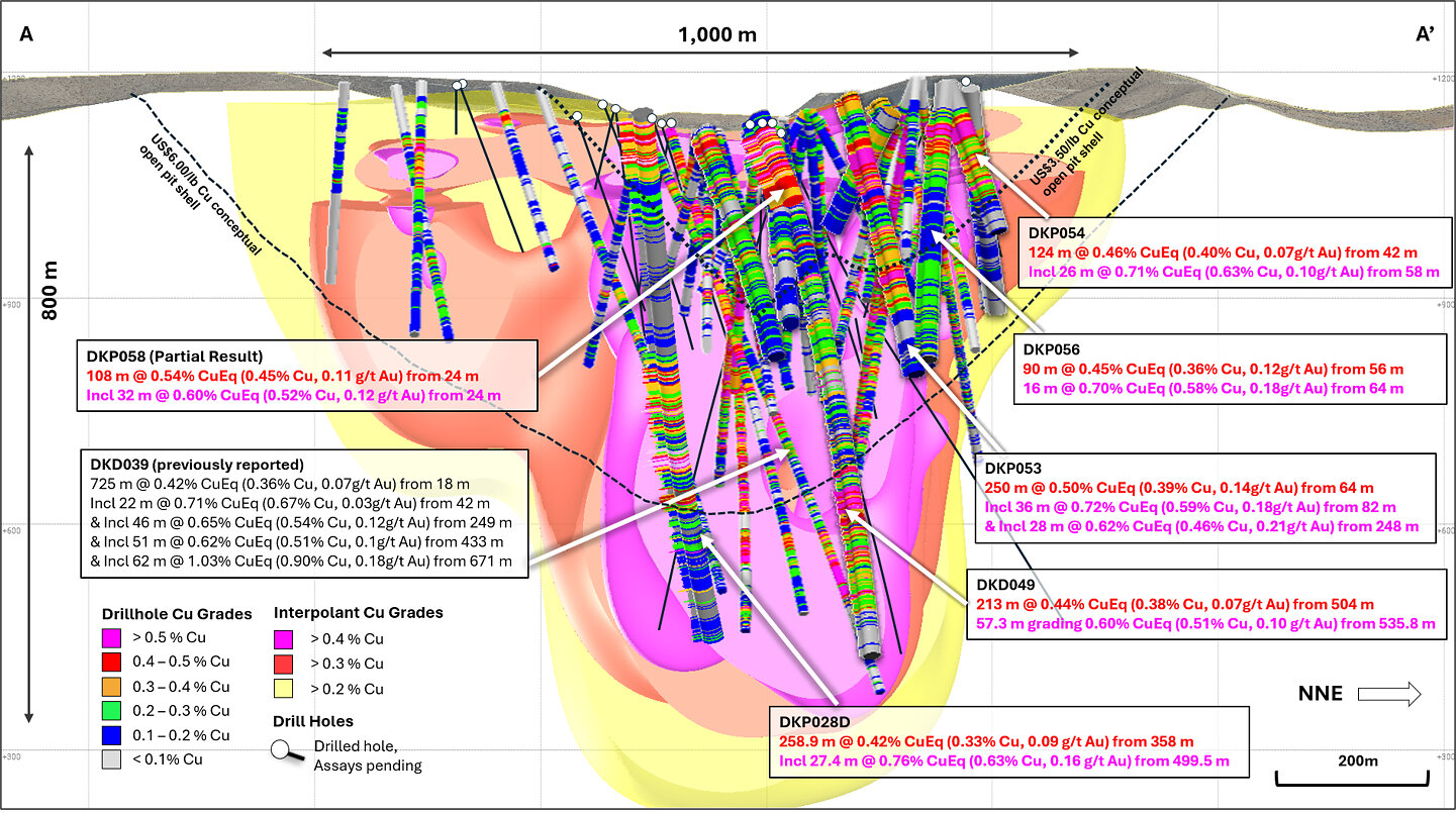 Figure 3. Long-section slice (A – A’) showing recent drill hole results and updated +0.2% copper (yellow), +0.3% copper (red), +0.4% copper (magenta) mineralisation interpolants. Returned Cu grades shown on hole traces, drilled holes with pending assays are shown in black. Conceptual open pit shells1 displayed for $US3.50/lb Cu (blue) and $US6.00/lb Cu (green) displayed as dashed lines. Results reported including CuEq2. Figure 3. Long-section slice (A – A’) showing recent drill hole results and updated +0.2% copper (yellow), +0.3% copper (red), +0.4% copper (magenta) mineralisation interpolants. Returned Cu grades shown on hole traces, drilled holes with pending assays are shown in black. Conceptual open pit shells1 displayed for $US3.50/lb Cu (blue) and $US6.00/lb Cu (green) displayed as dashed lines. Results reported including CuEq2.