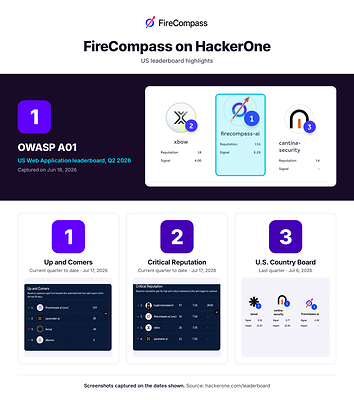 FireCompass on HackerOne, US leaderboard highlights.