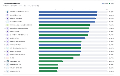 WITA-Omni Preview ranks first on Daily-Omni with an average accuracy of 85.21% WITA-Omni Preview ranks first on Daily-Omni with an average accuracy of 85.21%