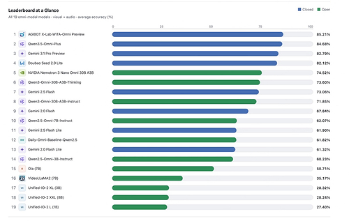 WITA-Omni Preview ranks first on Daily-Omni with an average accuracy of 85.21% WITA-Omni Preview ranks first on Daily-Omni with an average accuracy of 85.21%