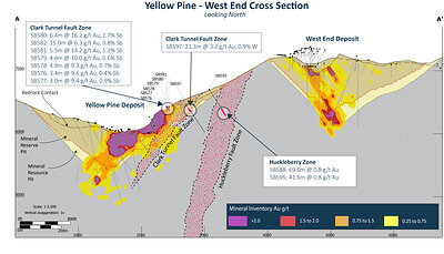 Long Section of existing reserve pits and new drilling from Perpetua Resources' Yellow-Pine and West End open pits, as well as new Clark Tunnel Fault Zone (CTFZ) and Huckleberry Fault Zone (HFZ) targets