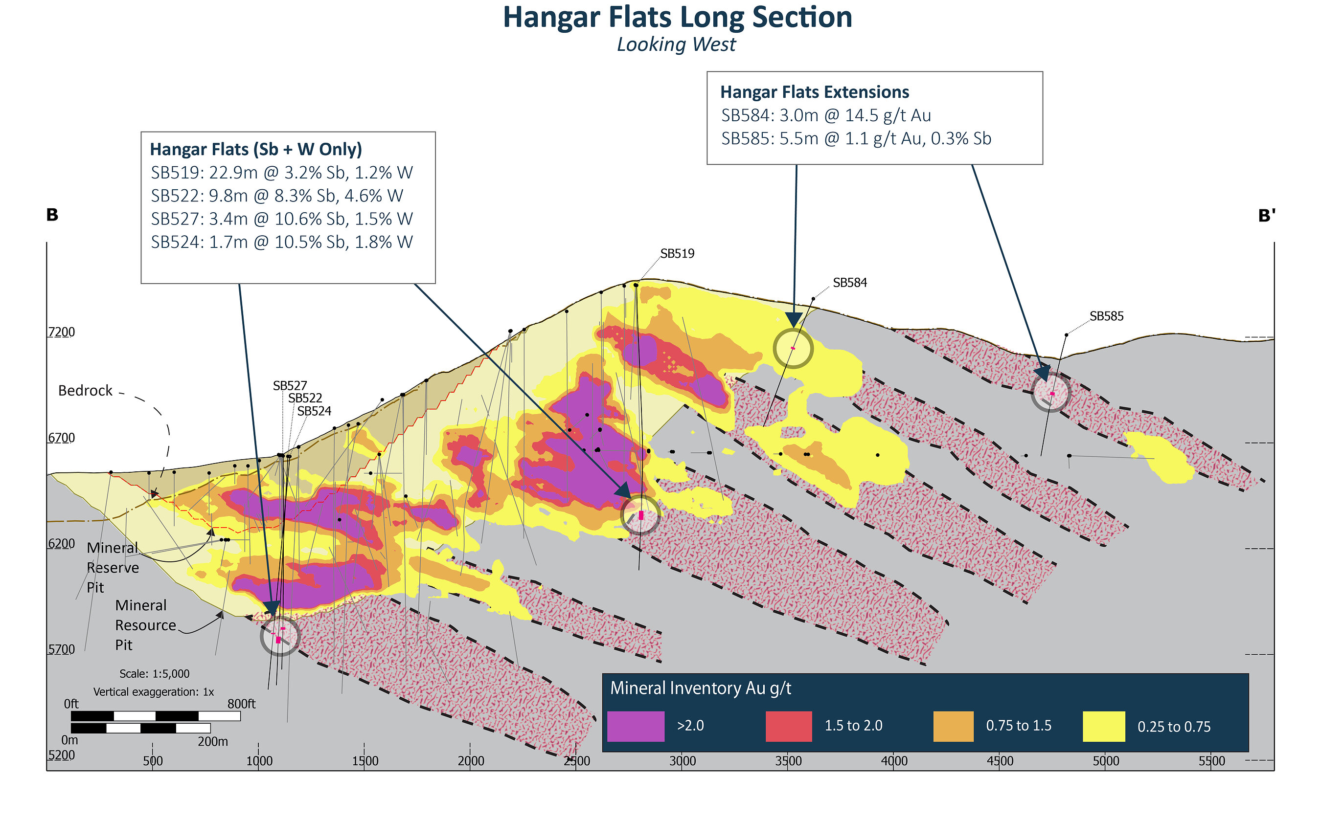 Long Section of existing reserve pit and new drilling from Perpetua Resources' Hangar Flats deposit, including NDMEA zone, in Idaho, USA