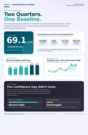 Small Businesses Keep Getting Stronger. Financing Isn't. 1West Q2 Index Finds Capital Gap Persists.