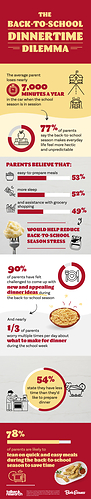 According to a new survey of 2,000 U.S. millennial parents of school-aged children commissioned by Bob Evans and conducted by Talker Research, the back-to-school season makes everyday life feel more hectic and unpredictable. According to a new survey of 2,000 U.S. millennial parents of school-aged children commissioned by Bob Evans and conducted by Talker Research, the back-to-school season makes everyday life feel more hectic and unpredictable.