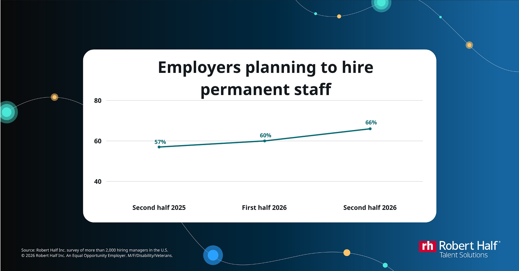 Robert Half: Two-thirds of U.S. employers plan to increase hiring in second half of 2026