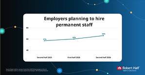 Robert Half: Two-thirds of U.S. employers plan to increase hiring in second half of 2026