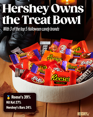 Hershey owns the treat bowl with 3 of the top 5 Halloween candy brands, including America’s No. 1 Halloween candy, Reese’s. Hershey owns the treat bowl with 3 of the top 5 Halloween candy brands, including America’s No. 1 Halloween candy, Reese’s.