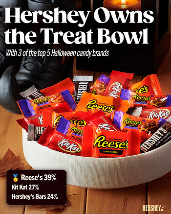 Hershey owns the treat bowl with 3 of the top 5 Halloween candy brands, including America’s No. 1 Halloween candy, Reese’s.