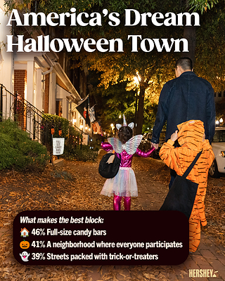 New Hershey report found that the best Halloween neighborhoods have strong participation, generosity and community spirit. New Hershey report found that the best Halloween neighborhoods have strong participation, generosity and community spirit.