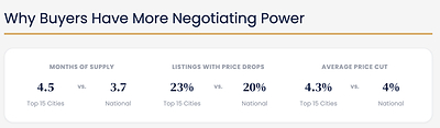 Why Buyers Have More Negotiating Power