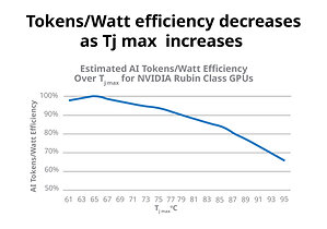 Burning Cash: AI Factories Are Losing Over 30% of Compute Power Due to Heat
