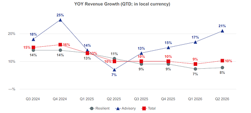 The following chart reflects the year-over-year change in revenue for each of the trailing eight quarters (QTD revenues, on a local currency basis). The chart shows the change in Advisory, Resilient and total revenue. Refer to Footnote 4 for the definitions of Resilient and Advisory revenues. The following chart reflects the year-over-year change in revenue for each of the trailing eight quarters (QTD revenues, on a local currency basis). The chart shows the change in Advisory, Resilient and total revenue. Refer to Footnote 4 for the definitions of Resilient and Advisory revenues.