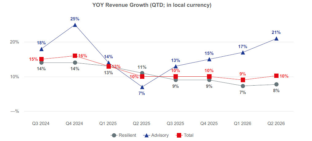 JLL Reports Financial Results for Second-Quarter 2026