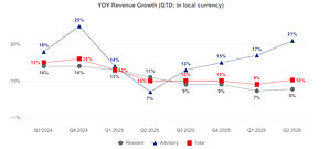 JLL Reports Financial Results for Second-Quarter 2026