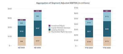 Aggregation of Segment Adjusted EBITDA (in millions)