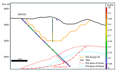 Figure 2: Cross section through drill hole ZND0028 at the northwestern end of Zonia. The hole intersected broad oxide copper mineralization beyond the current PEA Design Pit as well below the modelled base of oxide, including 50 ft grading 1.69% CuT.  The thicker dashed red line shows an approximate updated base of oxide based on the new drill hole. Historical holes are shown by the narrower drill hole traces. All drill holes color-coded by total copper percent. Cross section location is shown on Figure 1.