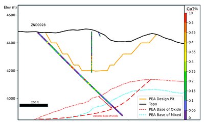 Figure 2: Cross section through drill hole ZND0028 at the northwestern end of Zonia. The hole intersected broad oxide copper mineralization beyond the current PEA Design Pit as well below the modelled base of oxide, including 50 ft grading 1.69% CuT.  The thicker dashed red line shows an approximate updated base of oxide based on the new drill hole. Historical holes are shown by the narrower drill hole traces. All drill holes color-coded by total copper percent. Cross section location is shown on Figure 1.