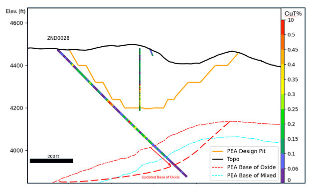 Figure 2: Cross section through drill hole ZND0028 at the northwestern end of Zonia. The hole intersected broad oxide copper mineralization beyond the current PEA Design Pit as well below the modelled base of oxide, including 50 ft grading 1.69% CuT. The thicker dashed red line shows an approximate updated base of oxide based on the new drill hole. Historical holes are shown by the narrower drill hole traces. All drill holes color-coded by total copper percent. Cross section location is shown on Figure 1. Figure 2: Cross section through drill hole ZND0028 at the northwestern end of Zonia. The hole intersected broad oxide copper mineralization beyond the current PEA Design Pit as well below the modelled base of oxide, including 50 ft grading 1.69% CuT. The thicker dashed red line shows an approximate updated base of oxide based on the new drill hole. Historical holes are shown by the narrower drill hole traces. All drill holes color-coded by total copper percent. Cross section location is shown on Figure 1.
