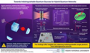 Pusan National University Researchers Have Developed a Hybrid Quantum Network with Indistinguishable Quantum Sources