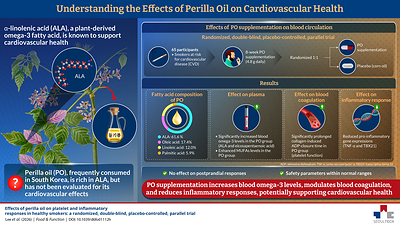 Seoul National University of Science and Technology Researchers Show Perilla Oil Improves Blood Circulation and Coagulation in Healthy Smokers