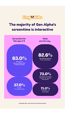 Findings from the Kids Interactive Entertainment Report from Lingokids.