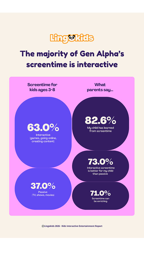Findings from the Kids Interactive Entertainment Report from Lingokids. Findings from the Kids Interactive Entertainment Report from Lingokids.