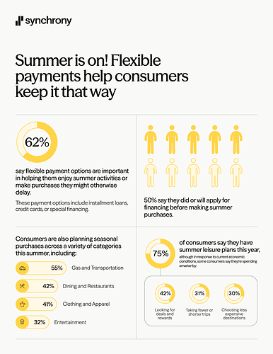 Synchrony's latest In Sync with Consumers survey shows flexible payment options are helping people participate in summer activities and experiences while keeping budgets on track. Synchrony's latest In Sync with Consumers survey shows flexible payment options are helping people participate in summer activities and experiences while keeping budgets on track.